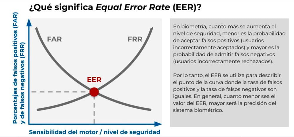 Veridas · Equal Error Rate