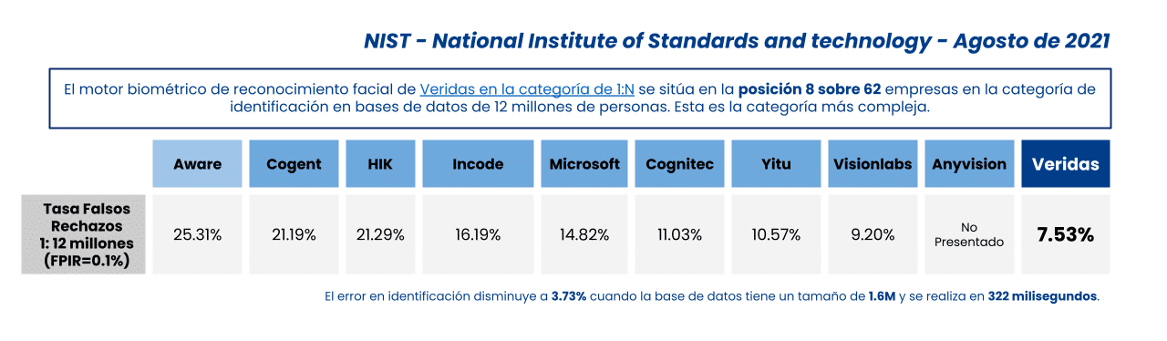 Veridas · Evaluación NIST