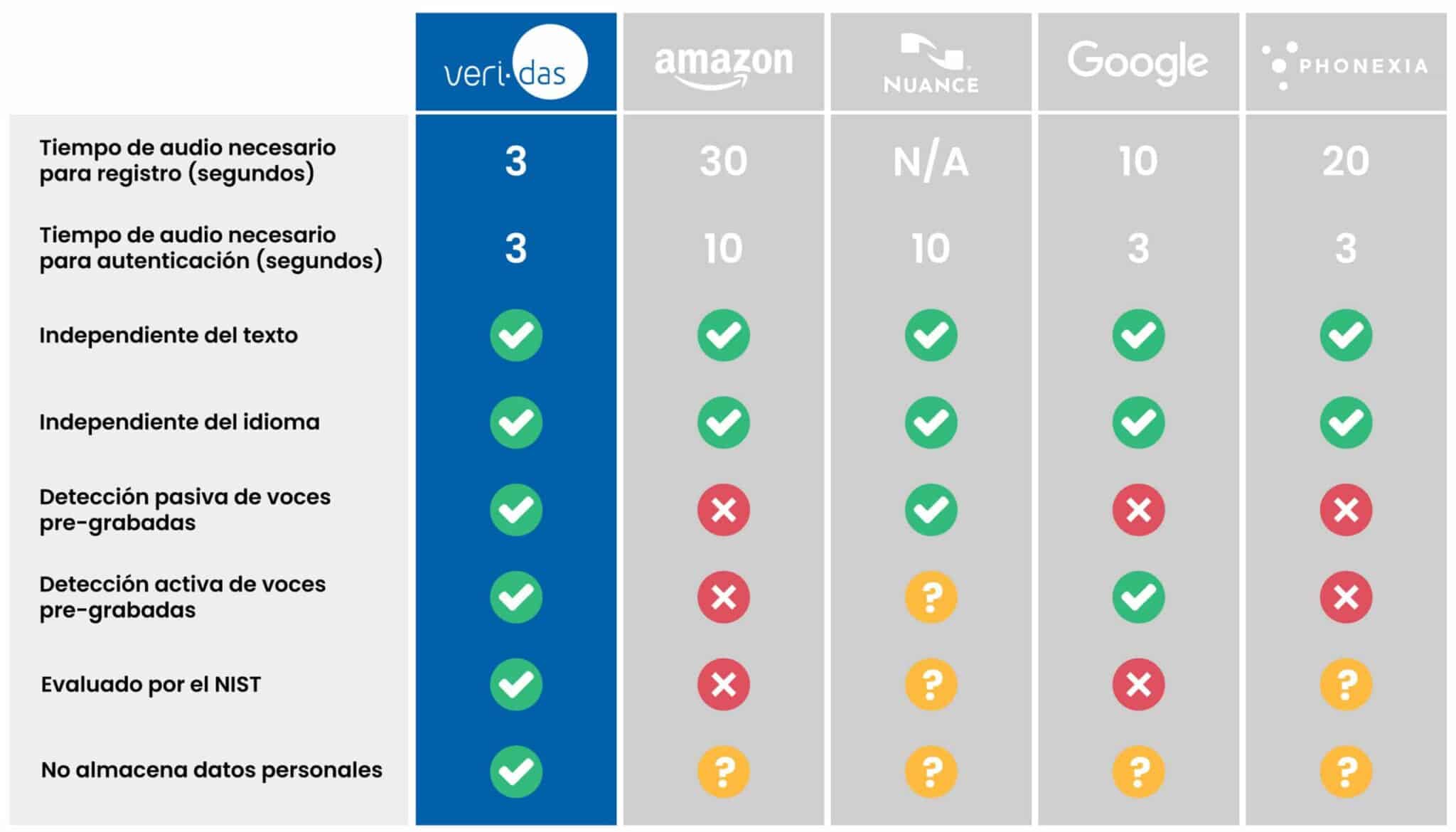 Biometria-de-voz-Comparativa-Veridas-Amazon-Google-Nuance-Phonexia