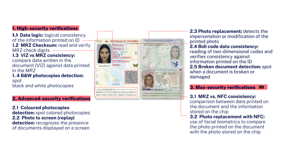 security measures for document verification